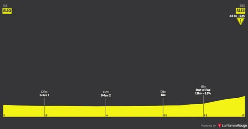 Profile of stage 5 of the 2026 Etoile de Besseges