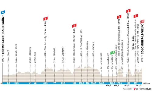 Map of stage 5 of the 2026 Paris-Nice