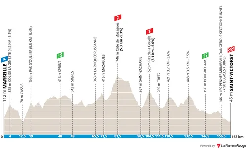 Profile_TourDeLaProvence2026stage1