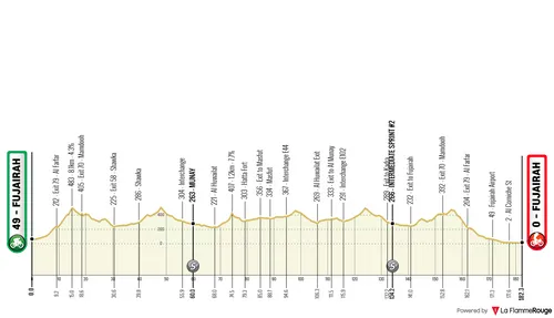 Profile of stage 4 of the 2026 UAE Tour