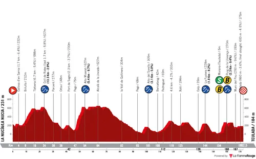 Profile of stage 4 of the 2026 Volta a Comunitat Valenciana