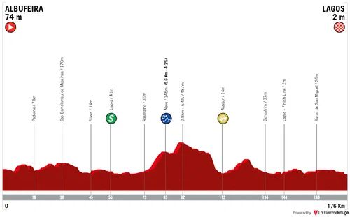 Profile of stage 4 of the 2026 Volta ao Algarve