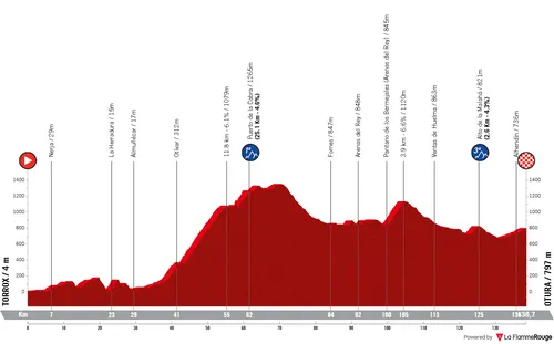 Profile_VueltaAAndalucia2026stage2