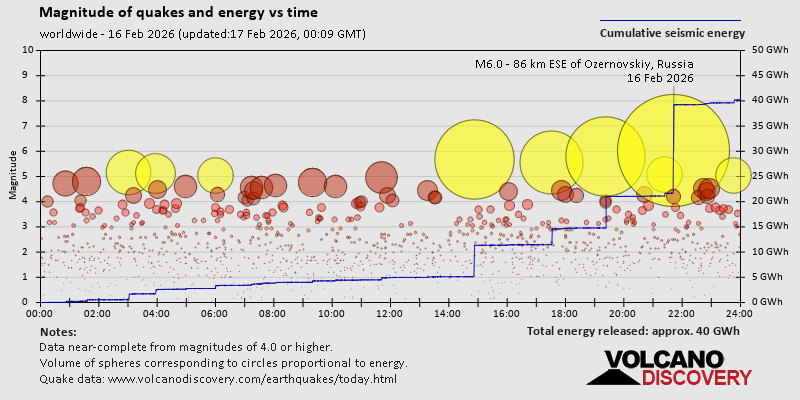 Magnitude of quakes and energy vs time