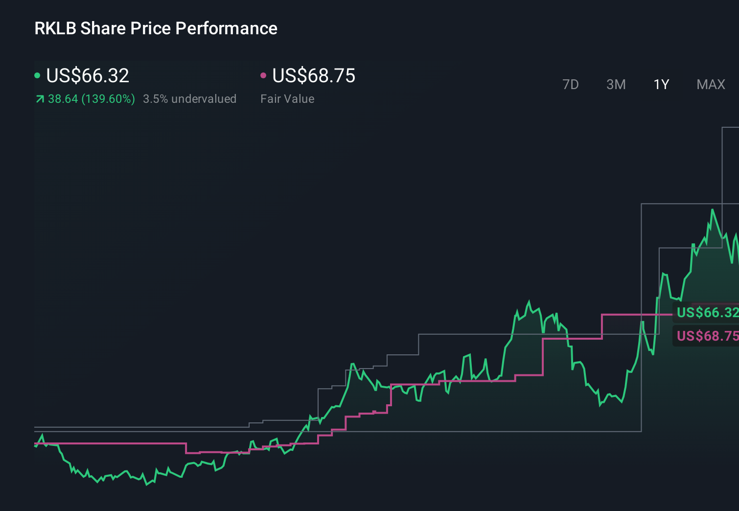 NasdaqCM:RKLB 1-Year Stock Price Chart