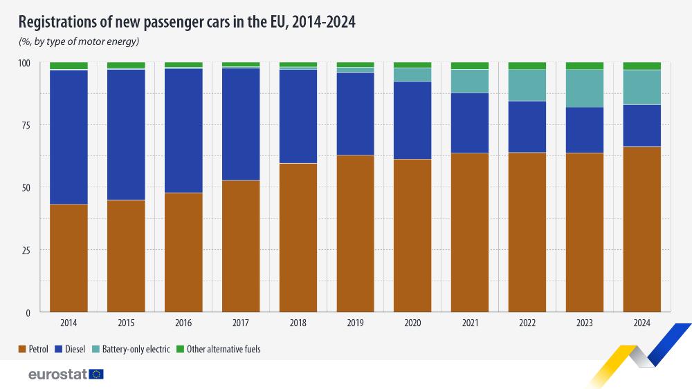 Registrations of new passenger cars in the EU, 2014-2024 (%, by type of motor energy). Stacked bar chart by petrol, diesel, batery-only electric and other alternative fuels. Link to full dataset below.