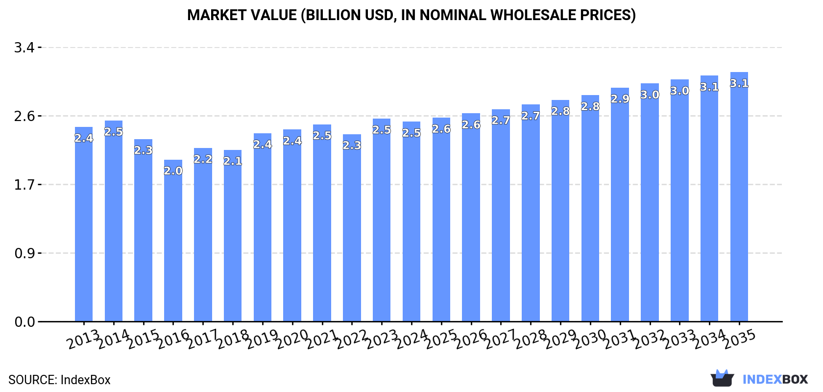 Market Value (billion USD, nominal wholesale prices)