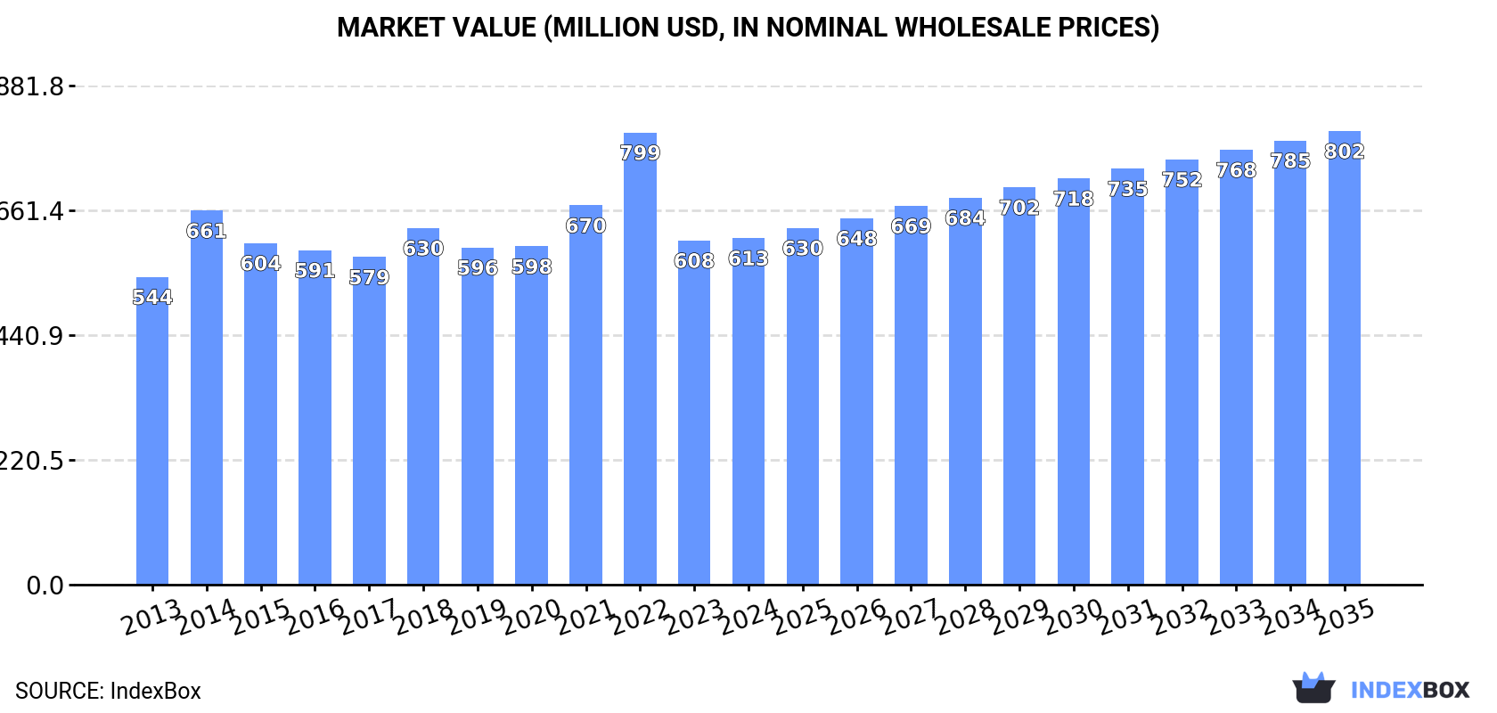 Market Value (million USD, nominal wholesale prices)