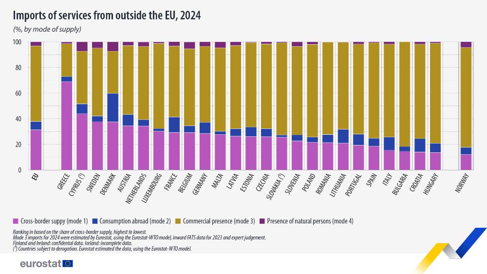 Imports of services from outside the EU, 2024 (%, by mode of supply). Chart. See link to the full dataset below.