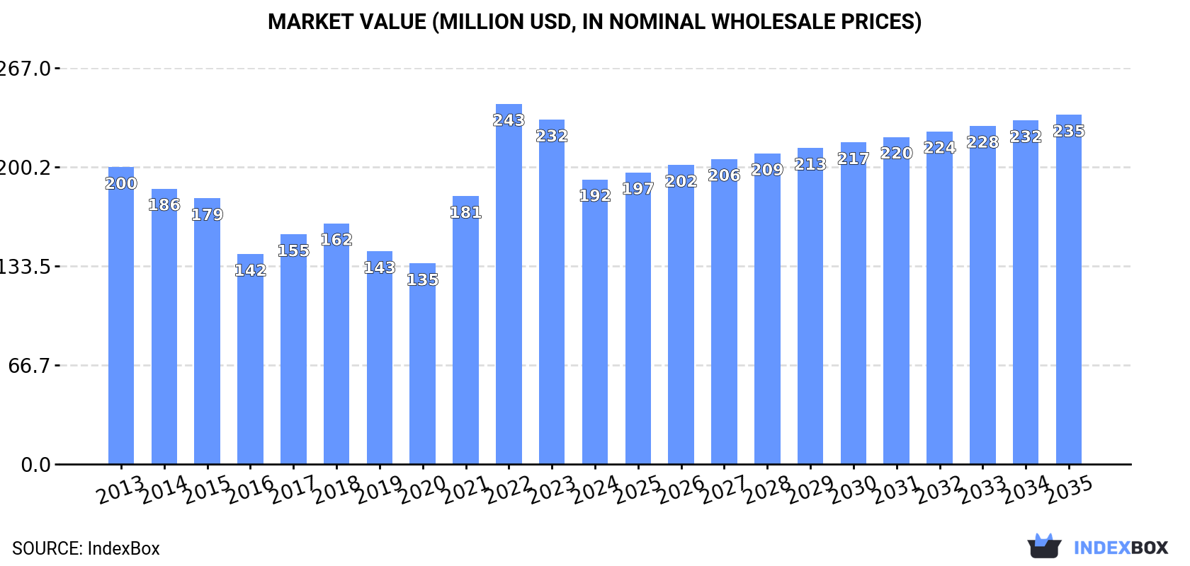 Market Value (million USD, nominal wholesale prices)