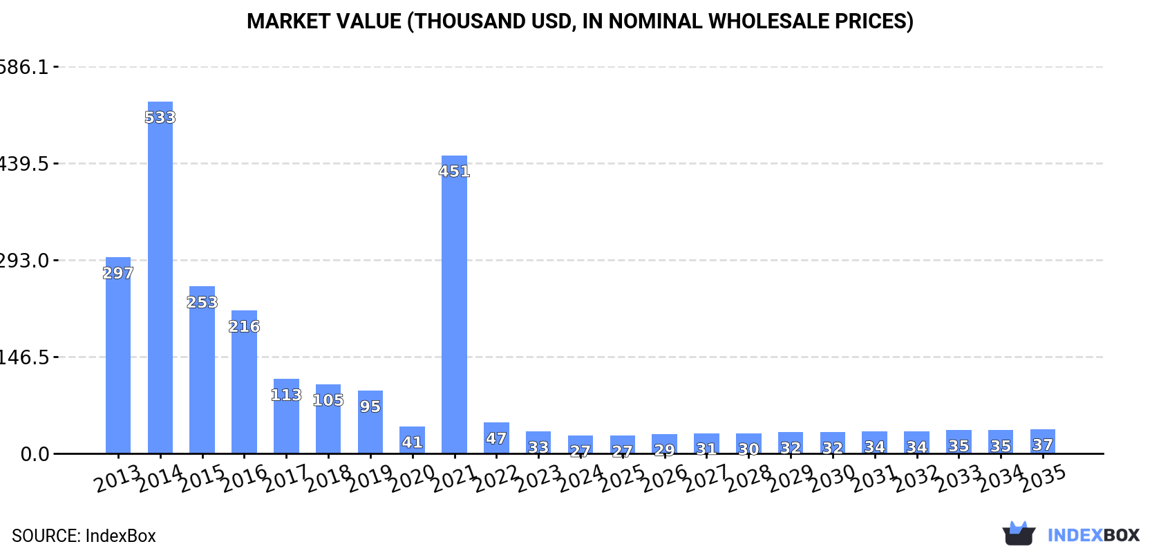 Market Value (thousand USD, nominal wholesale prices)