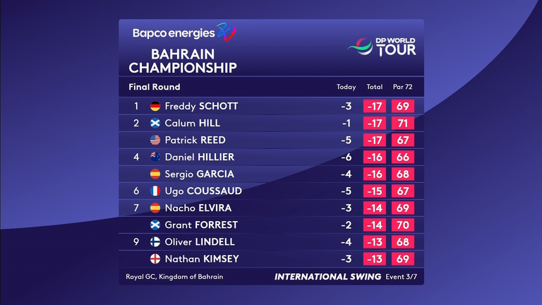 The final leaderboard at the Bahrain Championship