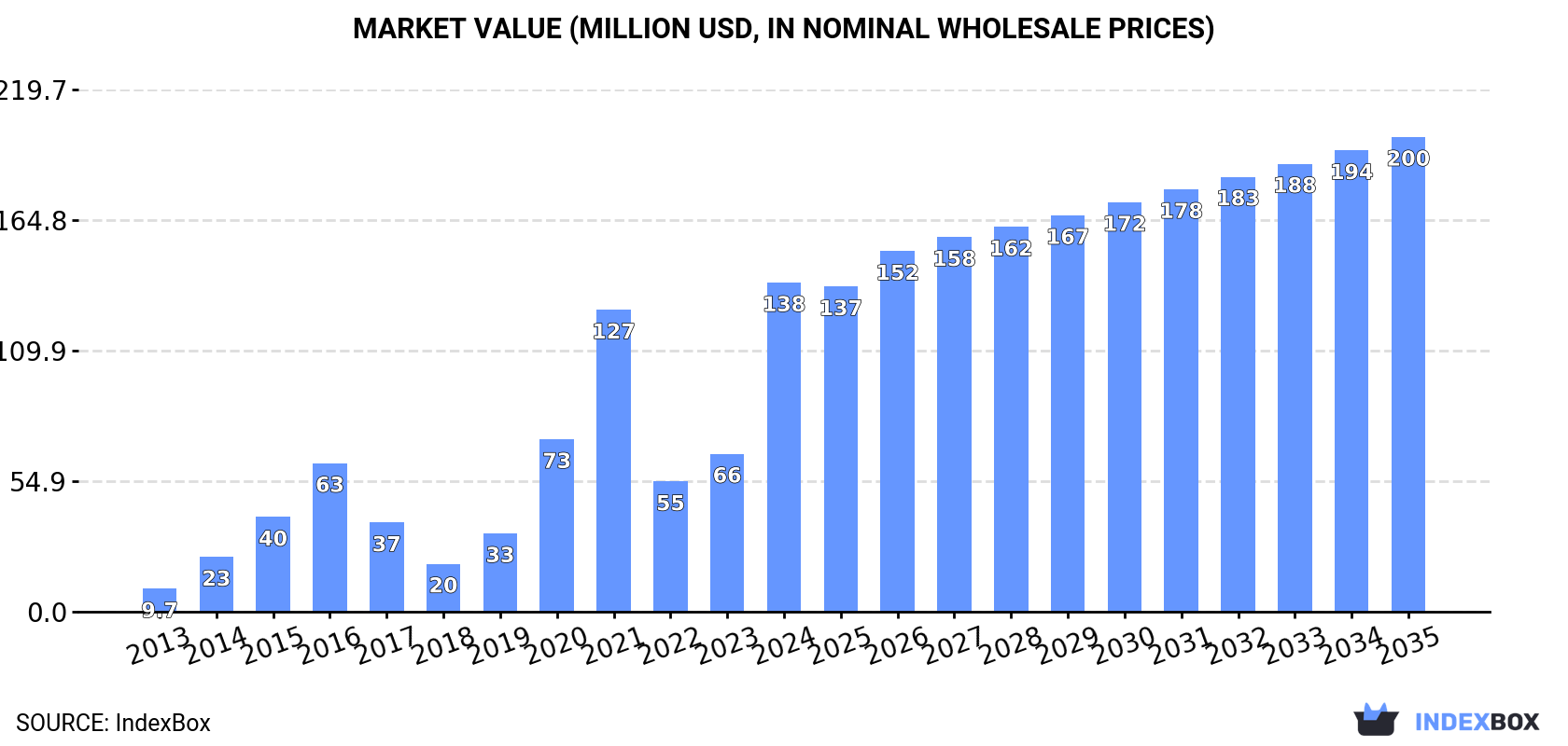 Market Value (million USD, nominal wholesale prices)