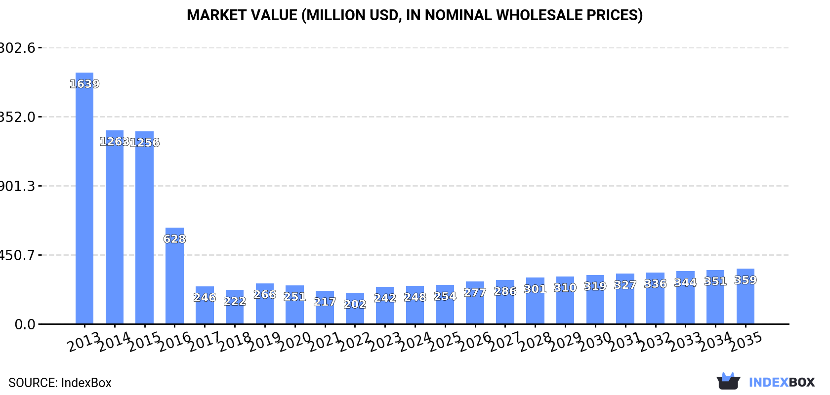 Market Value (million USD, nominal wholesale prices)