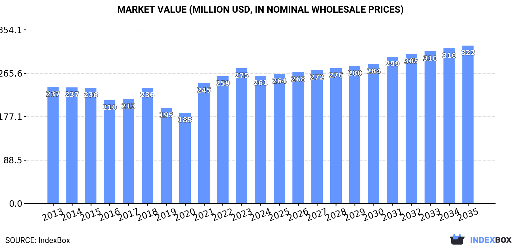 Market Value (million USD, nominal wholesale prices)