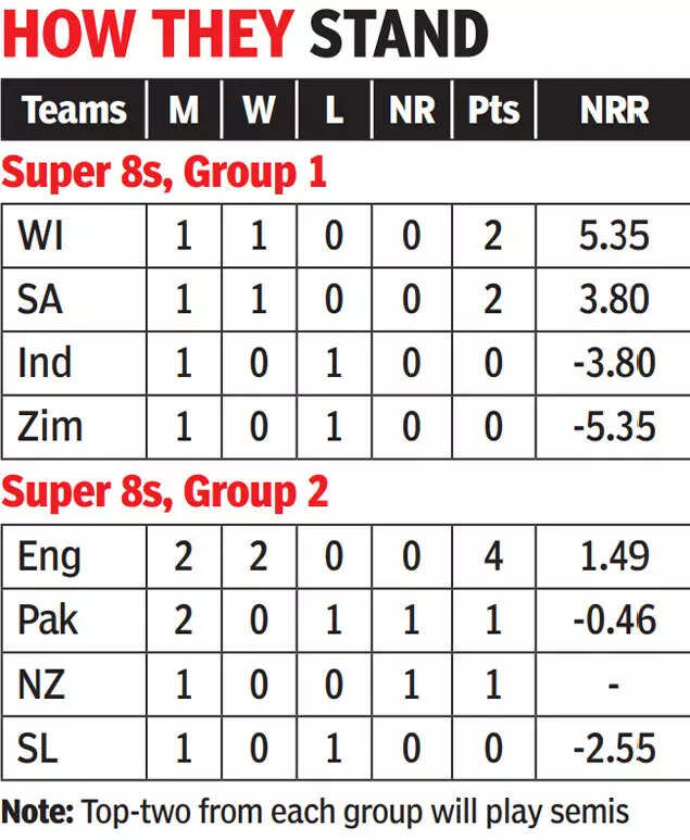 T20 World Cup Super 8s Points Table