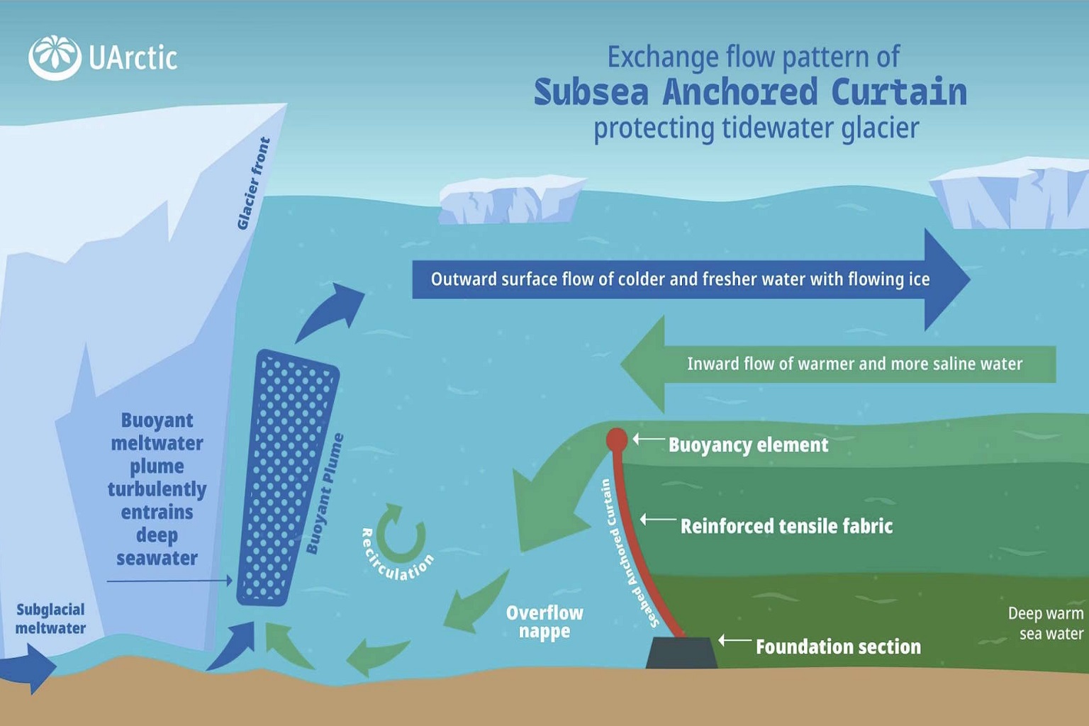 Exchange flow pattern of Subsea Anchored Curtain protecting tidewater glacier.