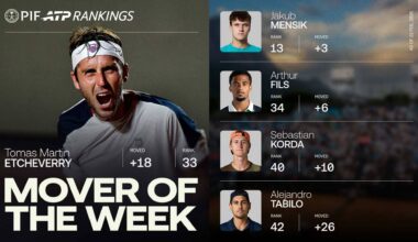 Tomas Martin Etcheverry is up to No. 33 in the PIF ATP Rankings after lifting the trophy in Rio de Janeiro.