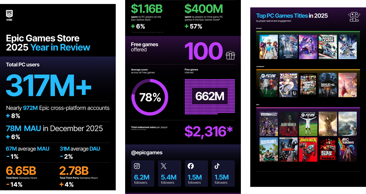 Epic Games year in review 2025