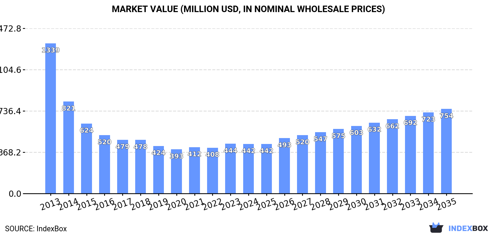 Market Value (million USD, nominal wholesale prices)