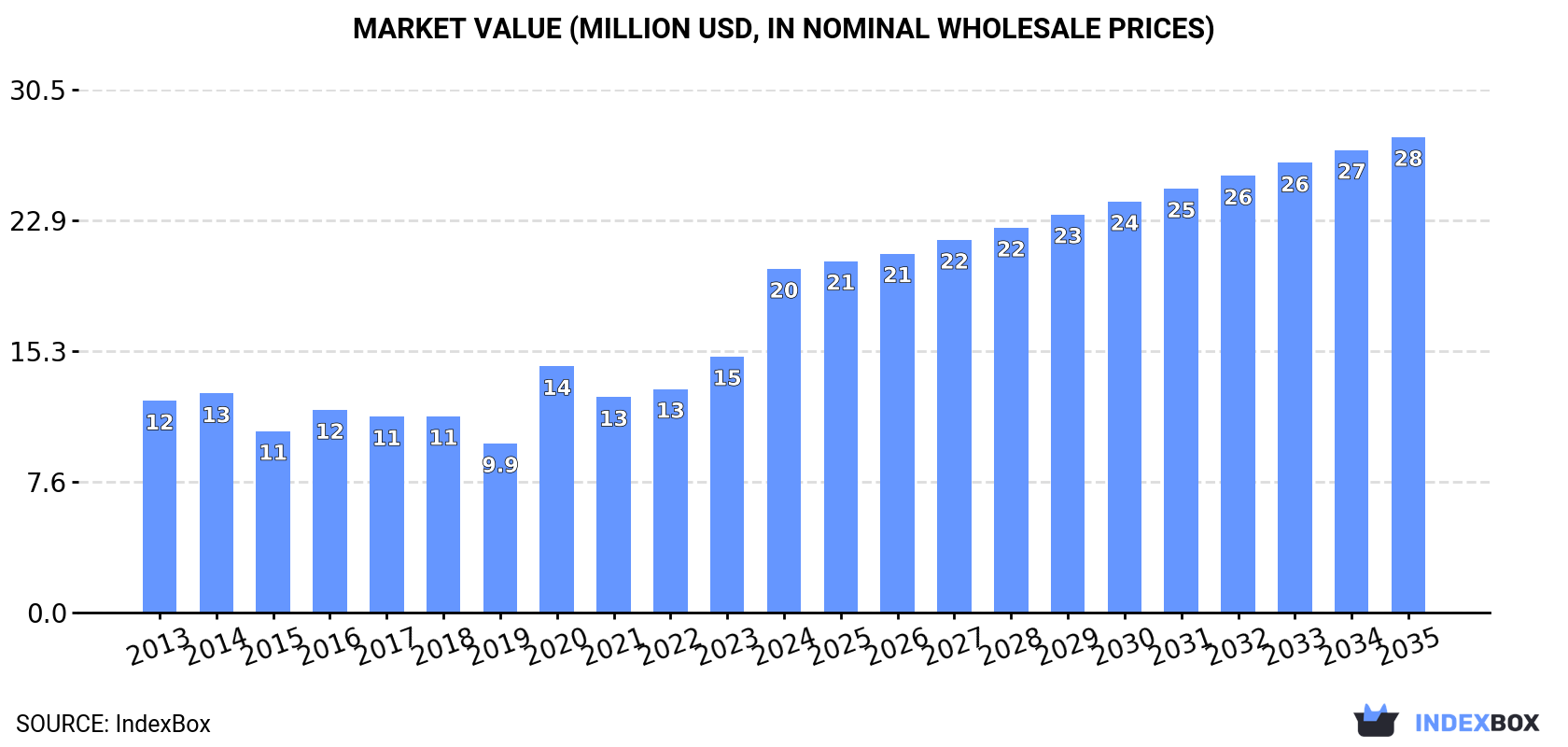 Market Value (million USD, nominal wholesale prices)