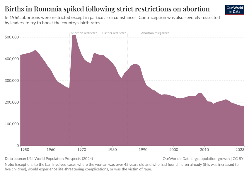 Births in Romania spiked following strict restrictions on abortion