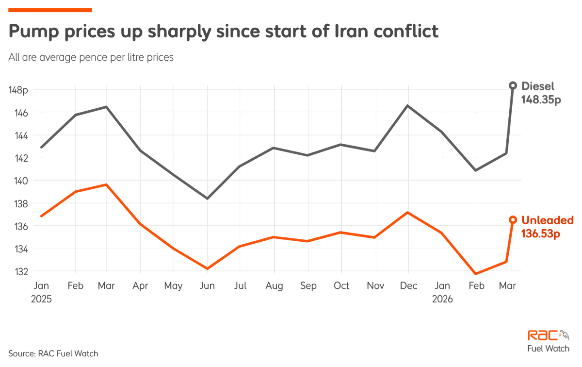 RAC chart shows sharp price rise
