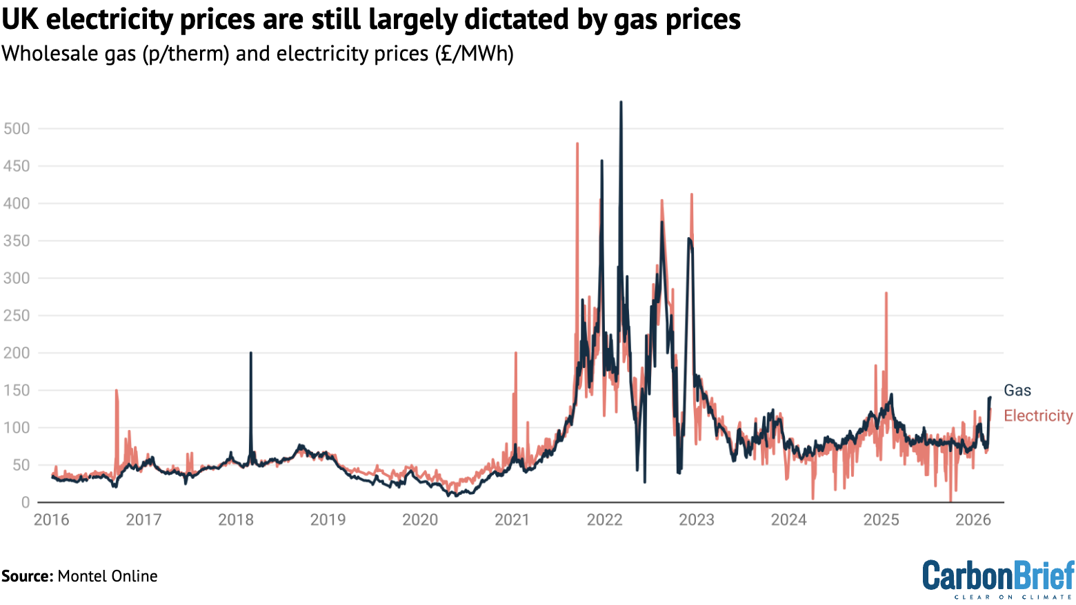 Chart showing that UK electricity prices are still largely dictated by gas prices