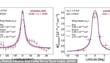 Scientists have discovered the origin of three mysterious signals coming from the centre of the universe, showing that a mysterious substance called excited dark matter could be the explanation. Pictured: Predictions from the dark matter model (pink) compared to telescope observations (red crosses)