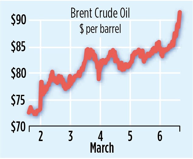 The price of brent crude oil has shot up since the start of the war last week and now stands at a three-year high of $93