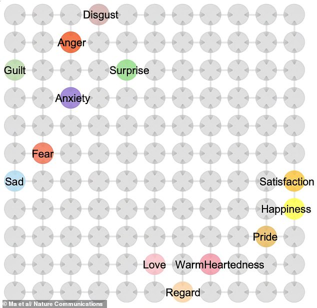 The results revealed clear groupings in the way that our brains represent emotion ¿ with guilt, anger and disgust in one corner and happiness, satisfaction and pride in the other