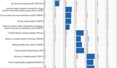 The experts revealed there are seven types of 'hyperarousal' - and they all have different symptoms, as seen from this chart