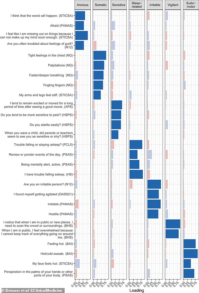 The experts revealed there are seven types of 'hyperarousal' - and they all have different symptoms, as seen from this chart