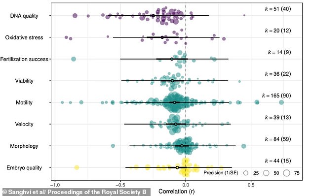 Abstaining from sex or masturbation was associated with increased DNA damage and oxidative stress, as well as reduced sperm mobility and viability, the researchers said