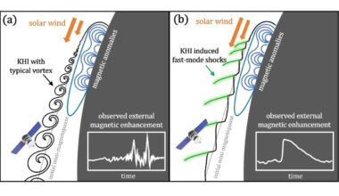 Depiction of the KHI-induced shockwaves and vortices on the lunar surface. Credit - Lai et al.