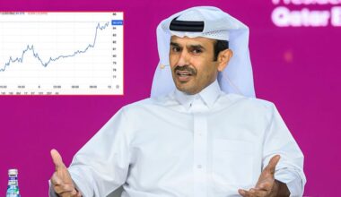 Oil prices could 'bring down the economies of the world' as Qatar warns prices could surge to $150 a barrel