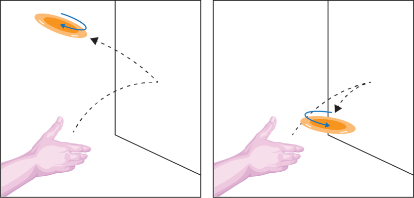 Two panels both show an illustrated purple hand throwing a frisbee. In the left panel, a blue arrow indicates that the frisbee is spinning clockwise, and a dashed line shows its upward trajectory as it bounces off a wall. In the right panel, the frisbee spins counterclockwise and bounces off a wall back toward the hand.
