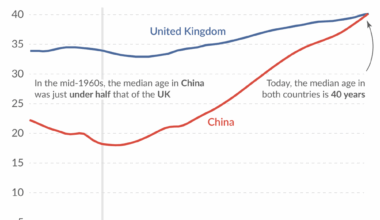 The median age in China has rapidly caught up with the United Kingdom