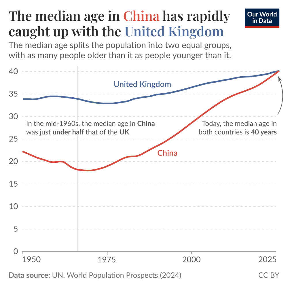 The median age in China has rapidly caught up with the United Kingdom