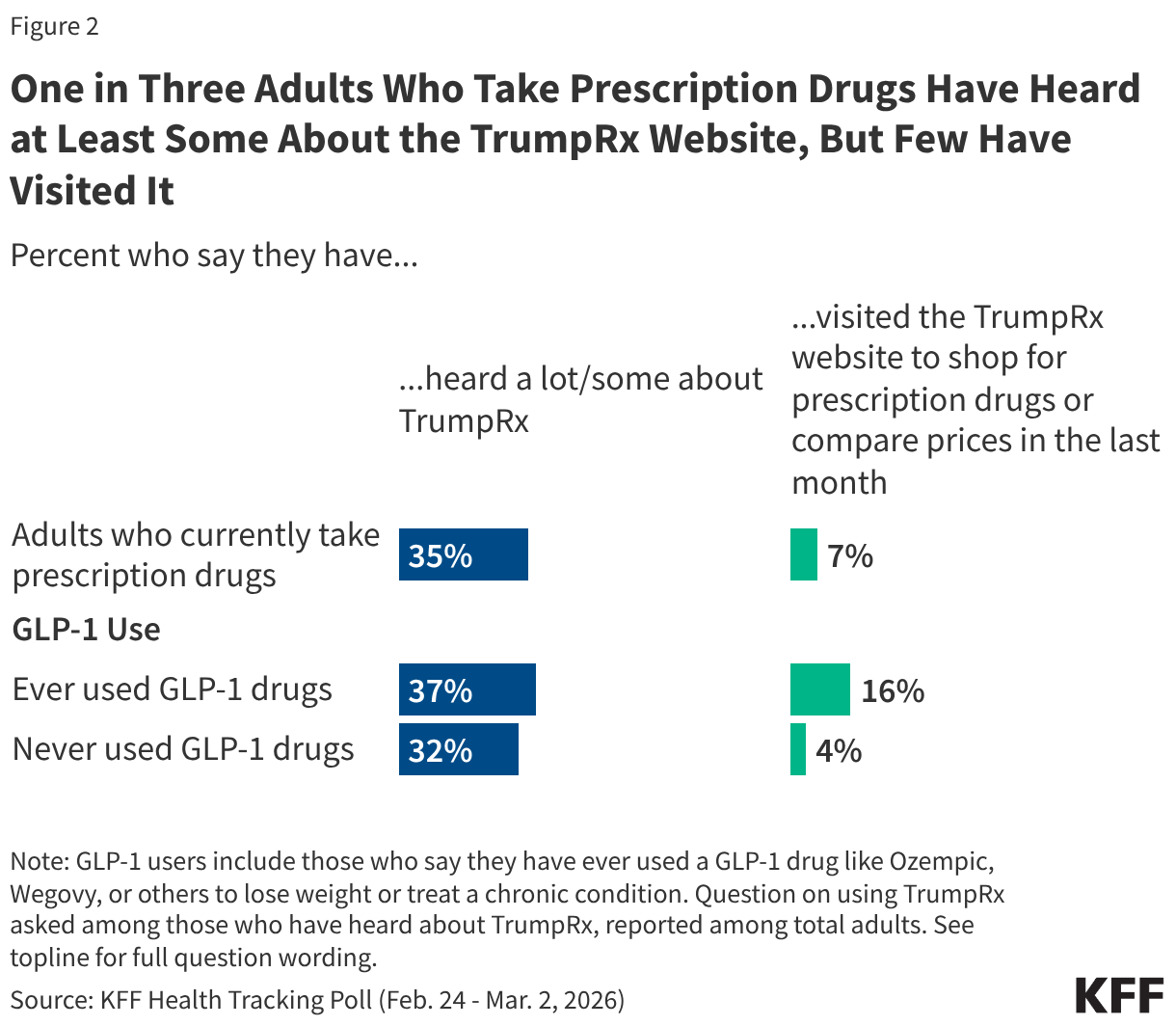 One in Three Adults Who Take Prescription Drugs Have Heard at Least Some About the TrumpRx Website, But Few Have Visited It