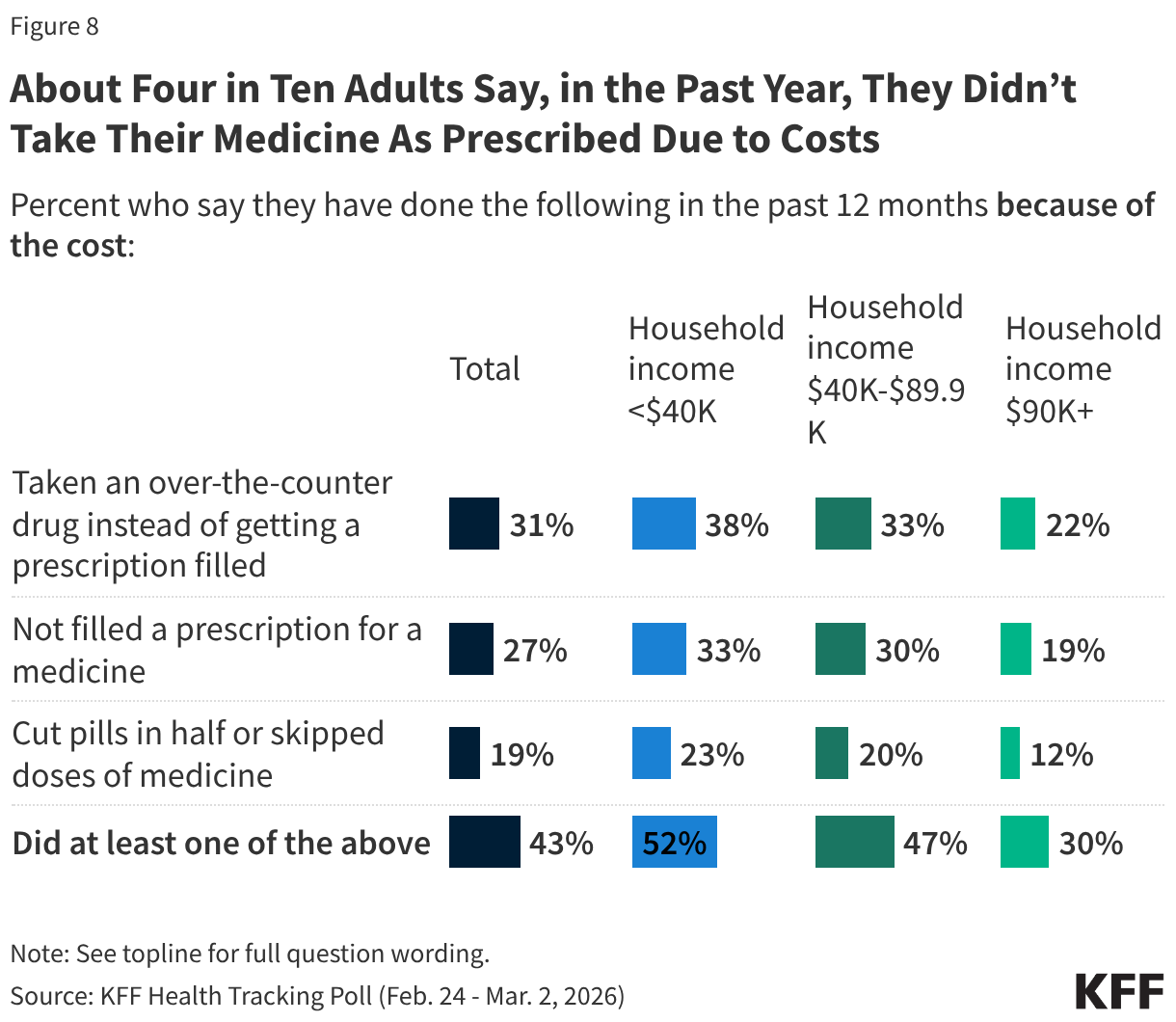 About Four in Ten Adults Say, in the Past Year, They Didn’t Take Their Medicine As Prescribed Due to Costs