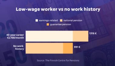 Finland has a pension paradox for low-paid workers | Yle News