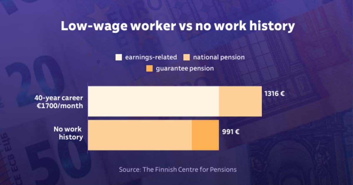 Finland has a pension paradox for low-paid workers | Yle News