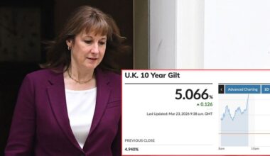 UK economy 'at risk of recession' as bond markets project FOUR Bank of England interest rate rises