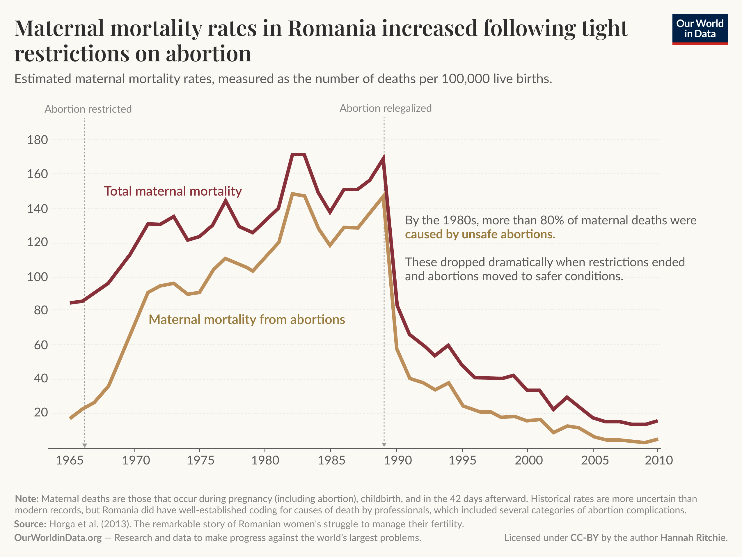 Maternal mortality rates in Romania climbed following tight restrictions on abortion

Line chart of estimated maternal mortality (deaths per 100,000 live births) from 1965 to 2010, with two labeled series: "Total maternal mortality" and "Maternal mortality from abortions." A vertical marker near the late 1960s indicates "Abortion restricted" and another at 1990 marks "Abortion relegalized." Both series rise after restrictions, with abortion-related deaths forming the bulk of total by the 1980s (annotation: more than 80 percent of maternal deaths were caused by unsafe abortions). Both series peak in the late 1980s — total roughly 160 to 170 per 100,000 and abortion-related roughly 140 to 150 — then drop sharply immediately after relegalization and continue declining through the 1990s and 2000s to low levels around 20 to 30 per 100,000 by 2010. Note: maternal deaths include deaths during pregnancy (including abortion), childbirth, and in the 42 days afterward.