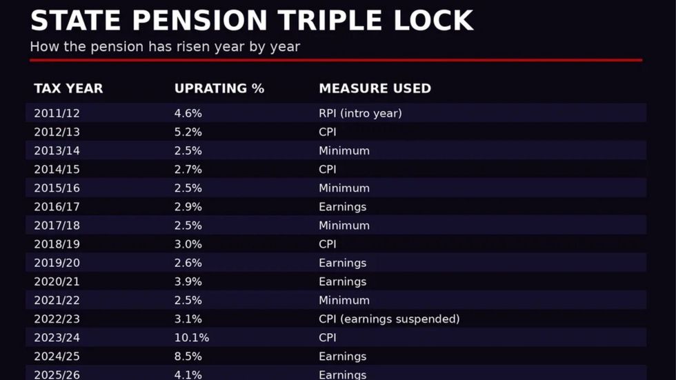 State pension triple lock breakdown