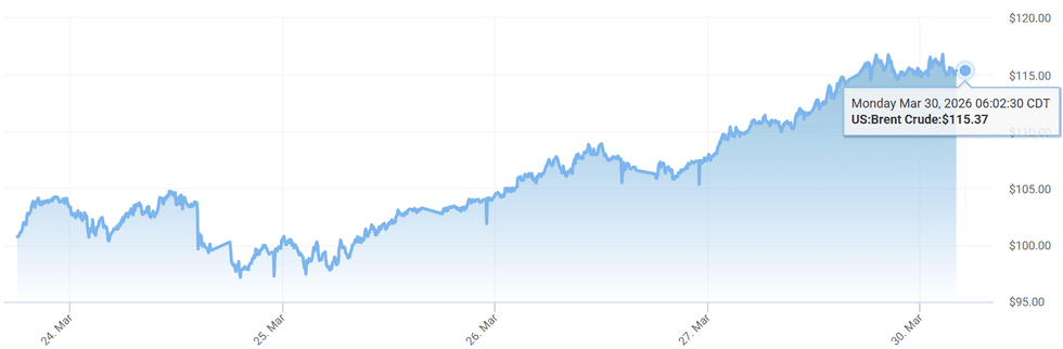 Oil prices continue to soar across the world (March 30)