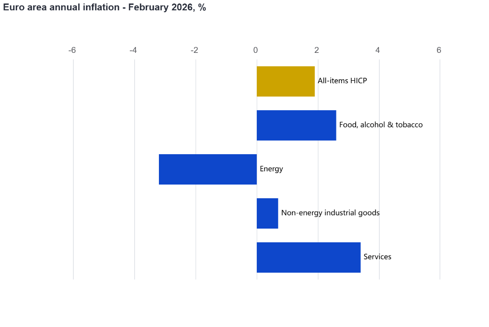 Euro area annual inflation - February 2026, % Euro area annual inflation - February 2026, %