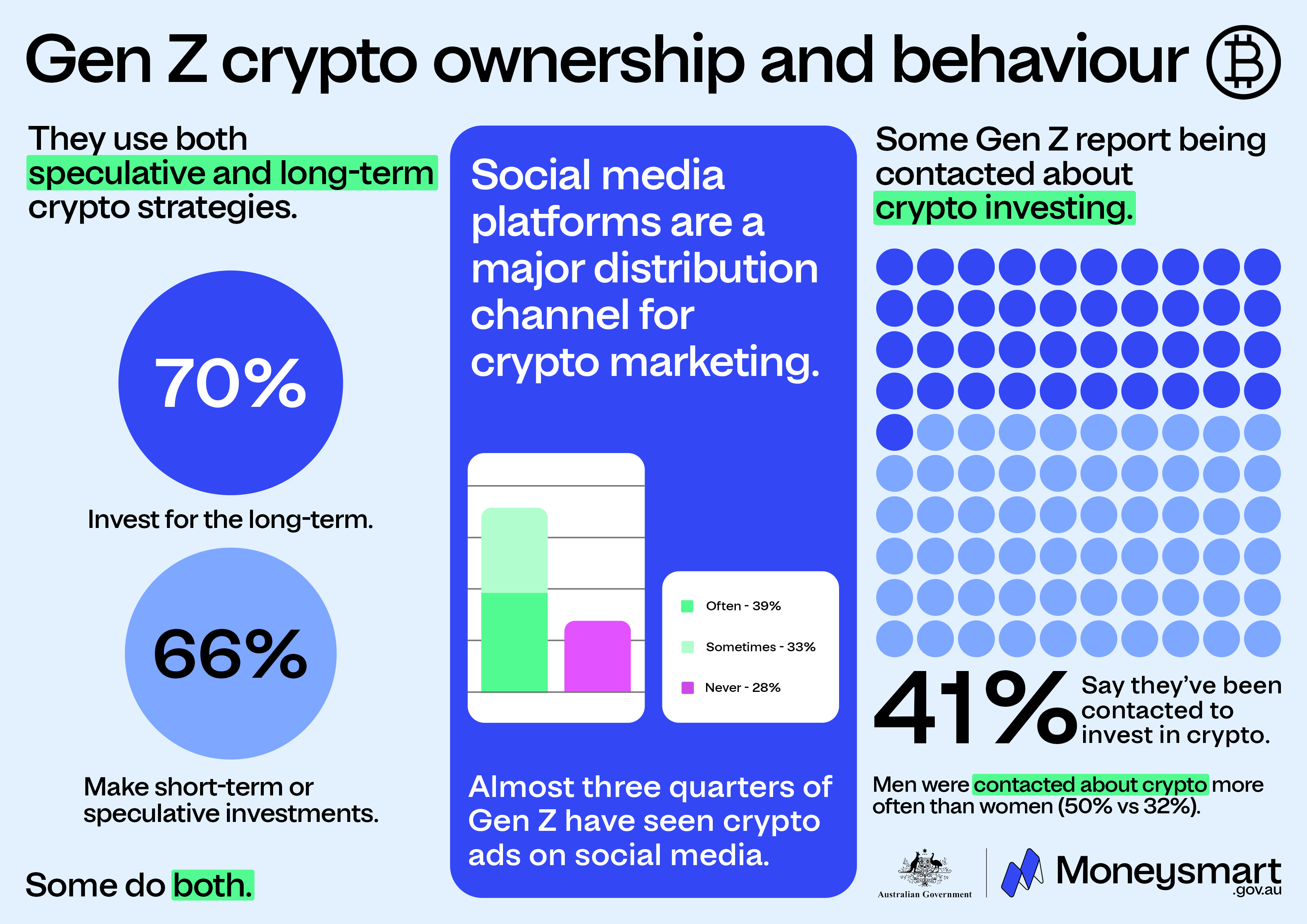 Gen Z crypto ownership and behaviour - text version below