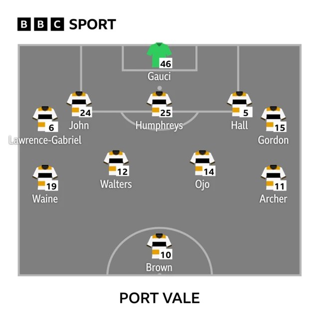 Port Vale starting line-up